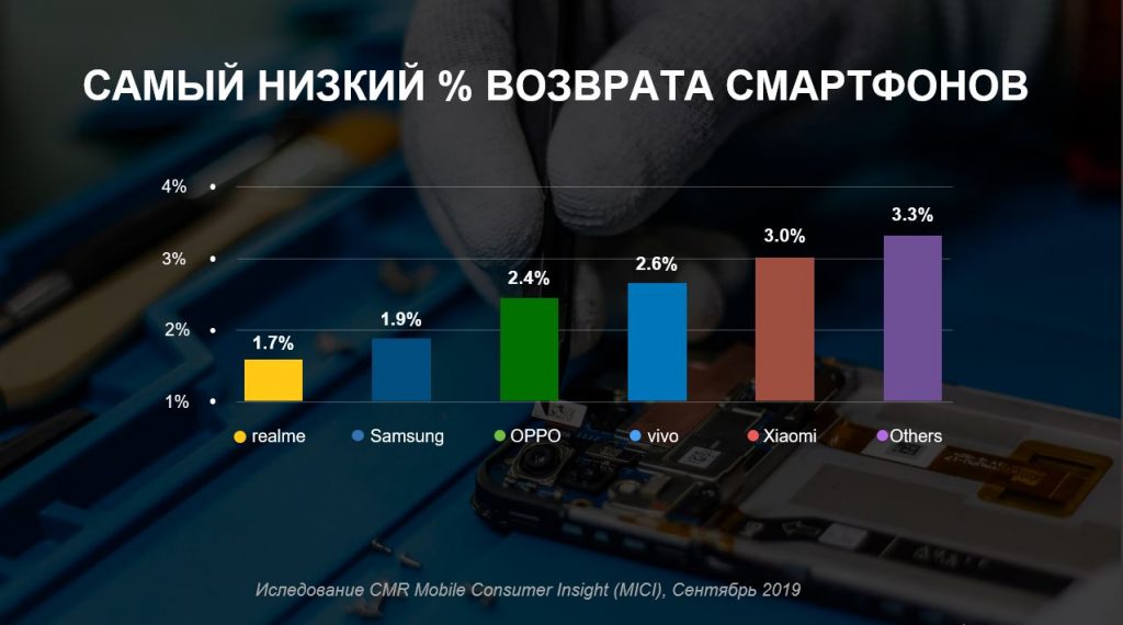 Realme уже в Беларуси и стремится в ТОП-5 лидеров рынка смартфонов 2